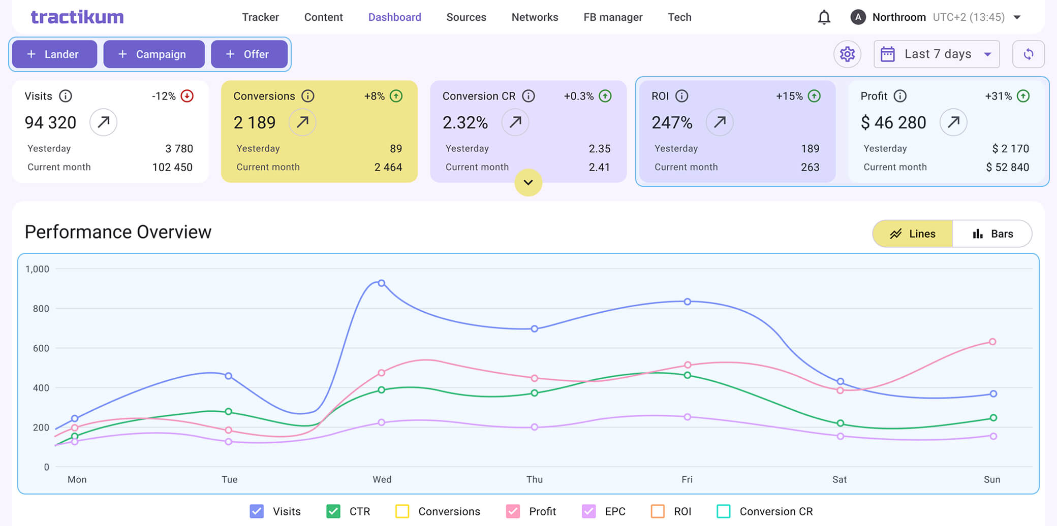 Трактикум — дашборд